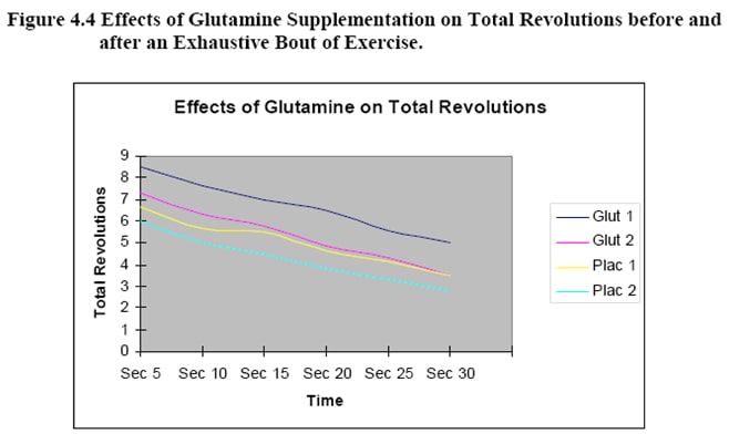 Efectos de la Suplementación con L-Glutamina sobre la Recuperación Muscular